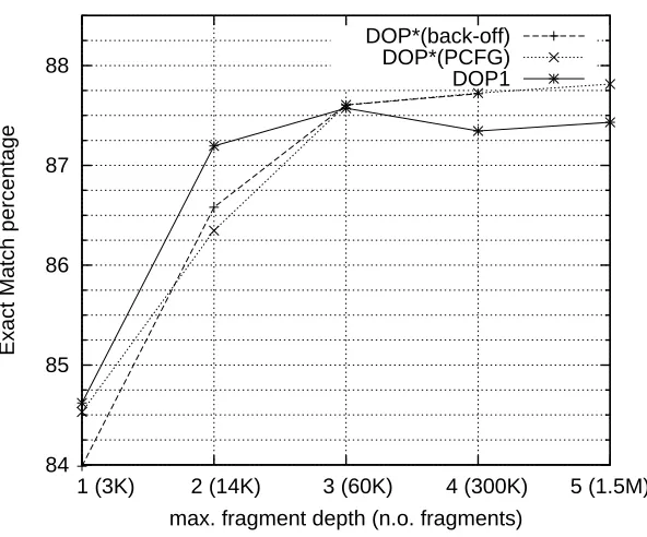 Figure 5.1: Performance for diﬀerent maximum-depths of extracted fragments.