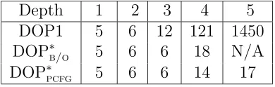Figure 5.2: Learning behavior on an incrementally increasing training corpus(depth-level four).