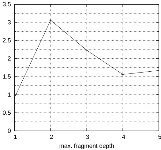 Figure 5.5: Average number of shortest derivations per held-out parse for diﬀerentdepth-levels.