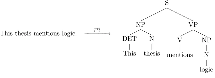 Figure 1.1: Sentence parsing
