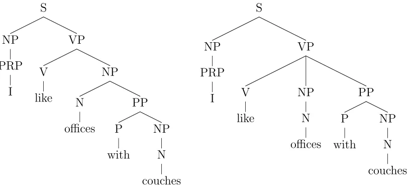 Figure 1.2: Two parses for the sentence “I like oﬃces with couches.” The leftone is semantically more plausible.