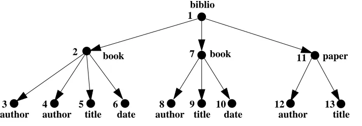 Figure 2.2: An XML tree