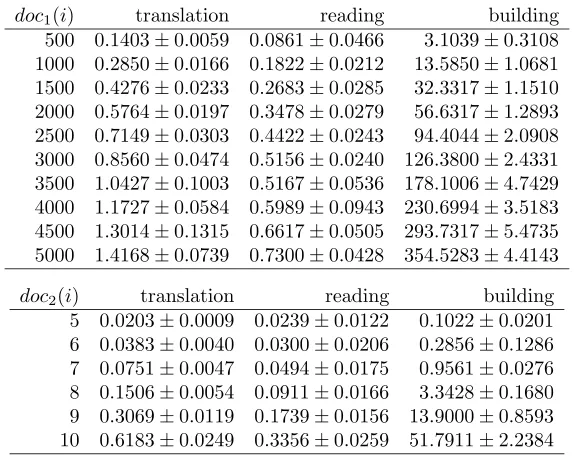 Table 4.1: Document translation and model compilation time (n=18)
