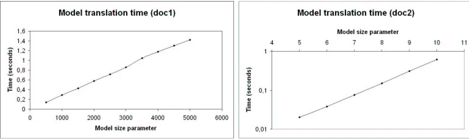 Table 4.2: Query translation times (n=10)