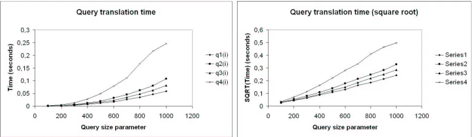 Figure 4.5: Query translation time