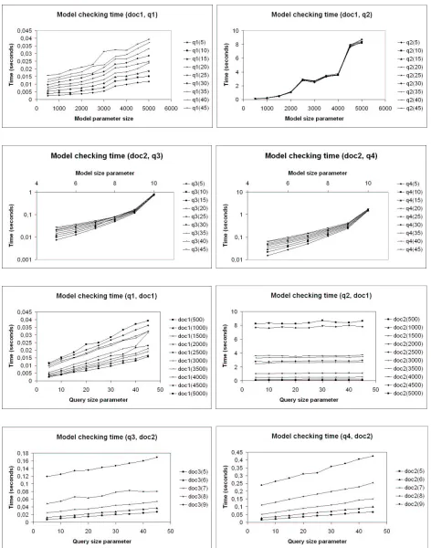 Figure 4.6: Model checking time