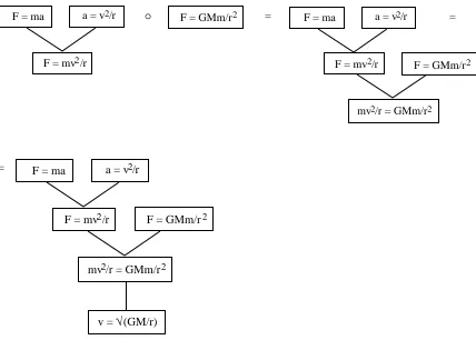 Figure 5. Constructing a derivation tree for a satellite's velocity by combining twosubtrees from figure 2