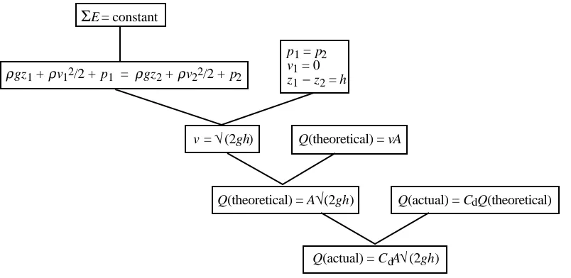Figure 7. Derivation tree for the derivation in figure 6