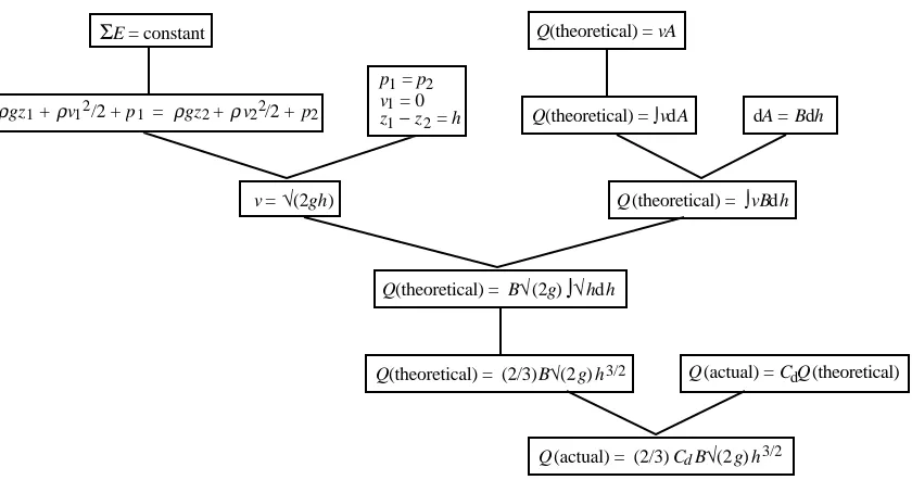 Figure 8. Three subtrees from figure 7 that can be reused to derive a weir