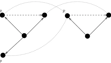 Figure 4: σ-bisimilar but not �-bisimilar.