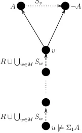 Figure 6: Σ1A is not forced in u.