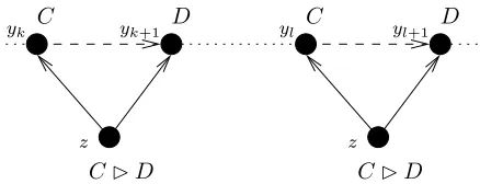 Figure 8: The defect (z, C � D) occurs twice.