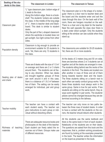 Table 2. Opportunities/obstacles created by the classroom settings in Linden and Tarsus for the application of teaching principles to improve prob-