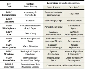 Figure 1: Daily professional development content and laboratory sessions.