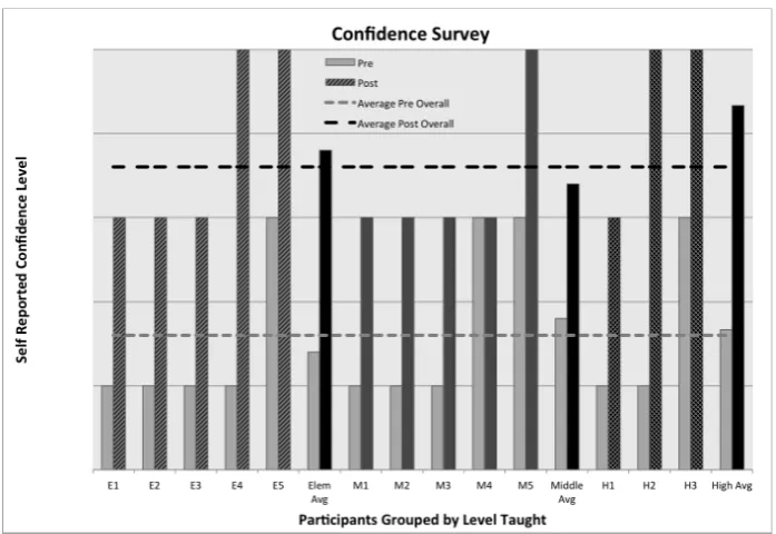 Figure 2: STEM self-reported confidence pre and post-survey data. 