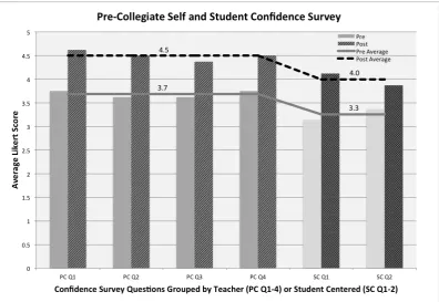 Figure 3: STEM pre-collegiate self (PC) and student centered (SC) confidence.
