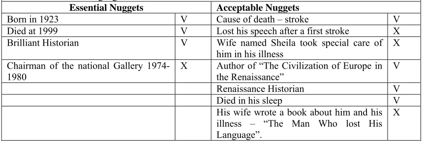 Table 3.4 – “Who is Sir John Hale?” Answer and assessors lists. Check marks mark what nuggets were returned by the system