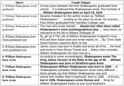 Table 3.6 – Google Snippets retrieved by various subsets of the FV  