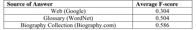 Table 4.1. TREC submission average F score according to answer source. 