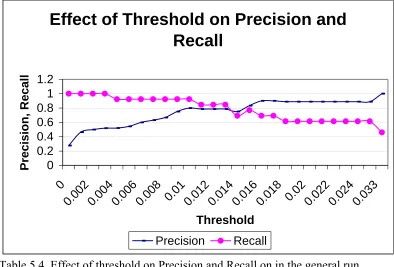 Table 5.4. Effect of threshold on Precision and Recall on in the general run  