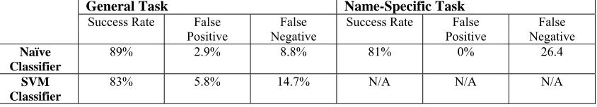 TABLE 6.1 Naïve classifier vs. SVM Classifier  