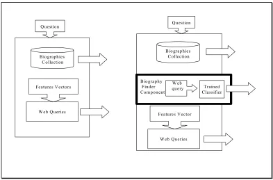 Table 7.1 Baseline Biographical Component architecture vs. New biographical Component 