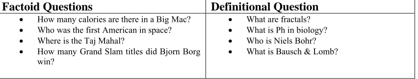 Table 1.1 Examples of Factiod and definitional questions 