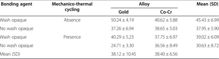 Table 2 The mean and standard deviations flexural bond strength values (MPa) for allexperimental conditions