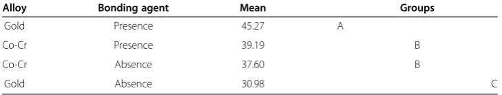 Table 3 Results of three-way ANOVA for the data obtained by experimental conditions