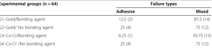 Table 5 Tukey (5%) test for flexural bond strength values (MPa) for interaction betweenalloy and mechanico-thermal cycling