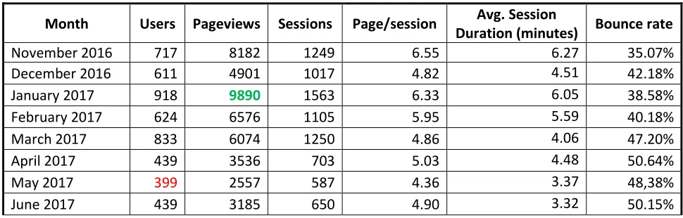 Table 1 Visitor statistics of farmknowledge.org  