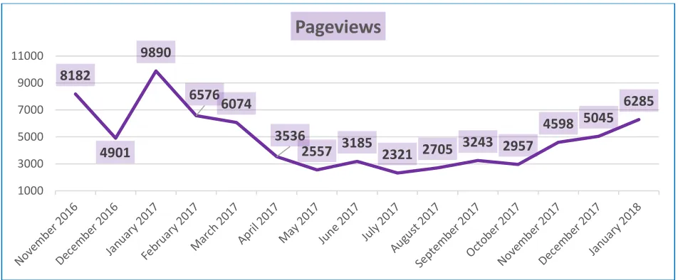 Figure 2 Pageviews per month on farmknowledge.org 
