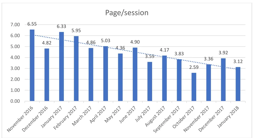 Figure 3 Sessions per month on farmknowledge.org 