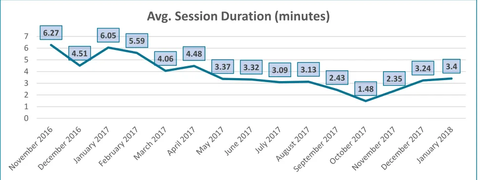 Figure 5.  Avg. Session Duration (minutes)