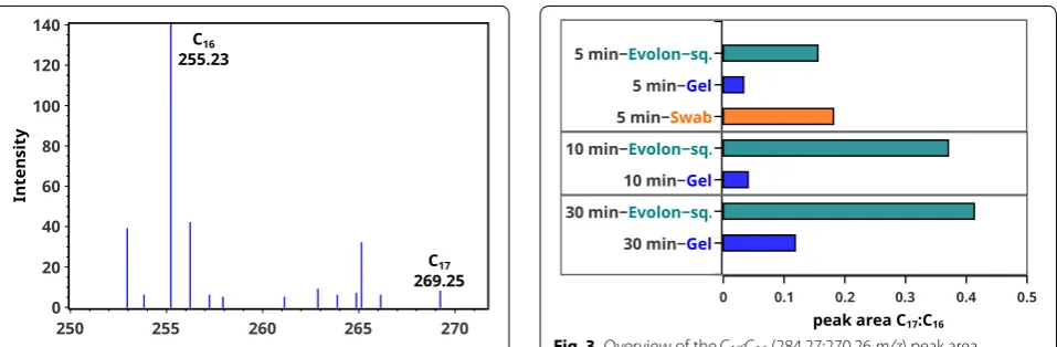 Fig. 3 Overview of the C17:C16 (284.27:270.26 m/z) peak area ratios obtained from the total ion current (TIC) chromatogram of THM-Py-GC/MS measurements on extracts taken from the Evolon tissue, the swab, and the gel with increasing exposure time