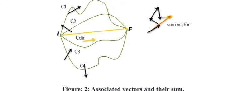 Figure: 1a. Possible paths to connect I with F.