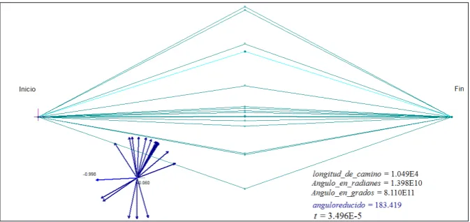 Figure 2: Associated vectors to some possible paths, and their sum. It can be observed that the shortest time and its souround are those which con-