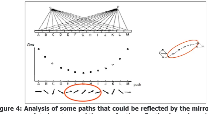 Figure 4: Analysis of some paths that could be reflected by the mirror, the as-sociated vectors and the sum for the reflection in a mirror