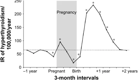 Figure 2 IR of maternal hyperthyroidism in 3-month intervals before, during, and after the first pregnancy leading to birth of a live-born child from 1999 to 2008 in a Danish population-based study of 403,958 women.Notes: The dashed horizontal line indicat