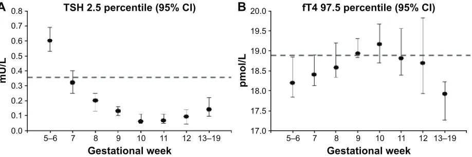 Figure 3 Reference limits for the diagnosis of hyperthyroidism in early pregnancy established with the Dimension vista (Siemens) automatic immunoassay.Notes: (A) and (B) illustrate the 2.5 percentile for TSH and the 97.5 percentile for fT4 with (95% CI), r