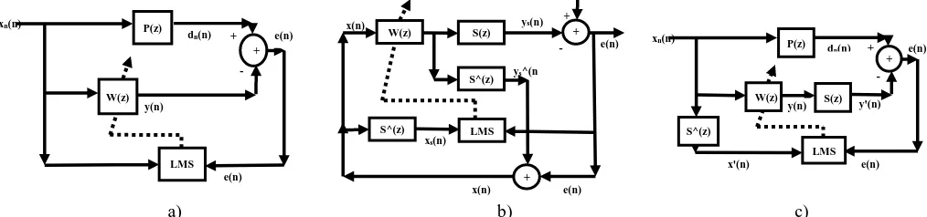 Figure 1: ANC implementation using a) LMS algorithm  b) Feed-forward FxLMS algorithm  c) Feedback FxLMS algorithm