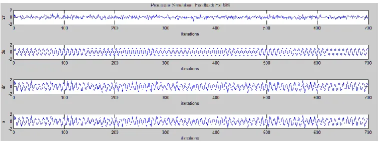 Figure 20 Processor Simulation output waves for Feedback FxLMS algorithm. 