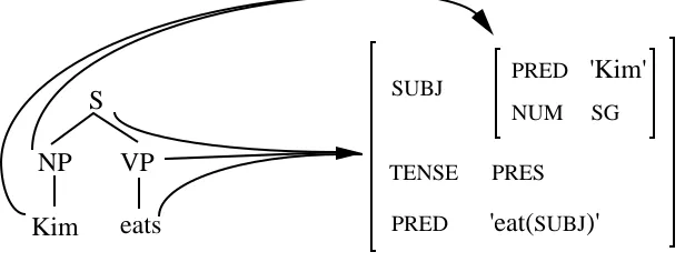 Figure 8. An LFG representation for Kim eats