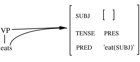 Figure 14. A representation for John fell