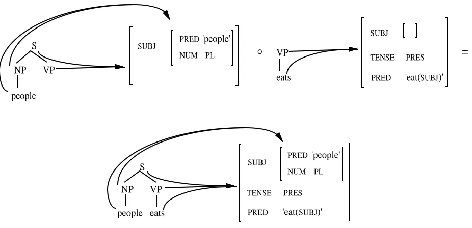 Figure 16. A representation for People ate