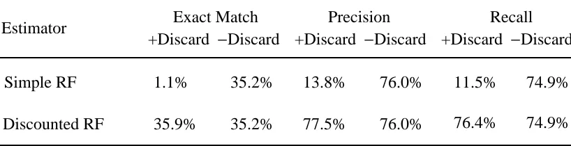 Table 2. Experimental results on the Homecentre corpus for fragment-depth ≤ 4