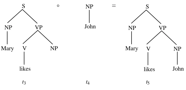 Figure 7. Another derivation for the same analysis for Mary likes John