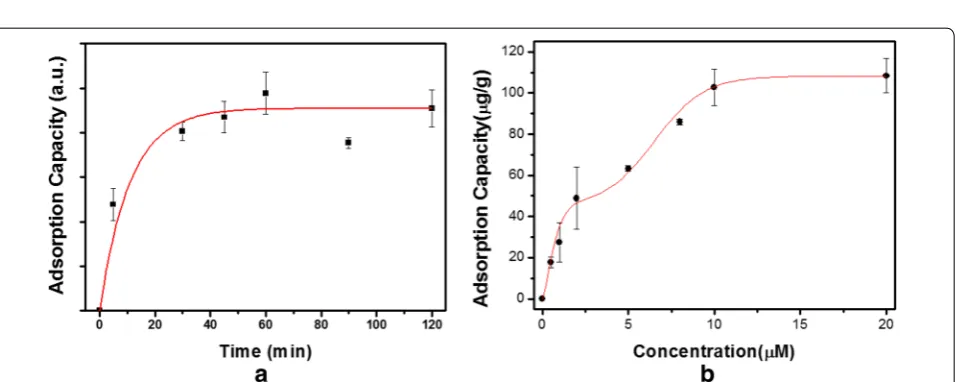 Fig. 4 a Standard curve of dopamine (DA) concentration vs. fluorescence intensity of polydopamine (PDA) at 463 nm