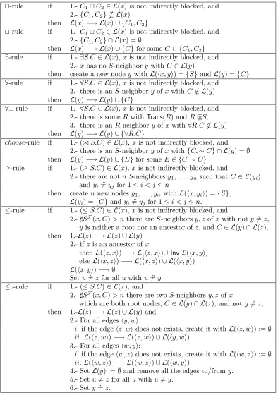 Table 3.1: The complete tableaux expansion rules for SHIQ