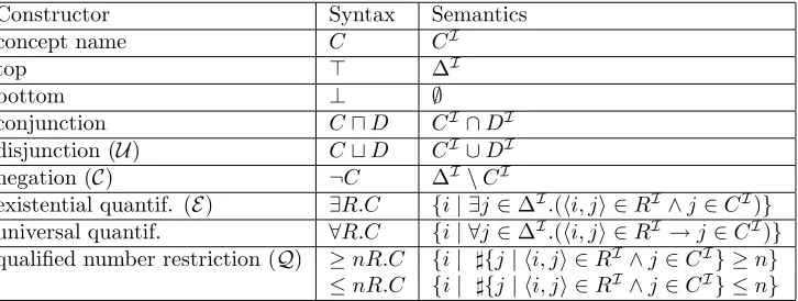 Table 2.1: Concept constructors.